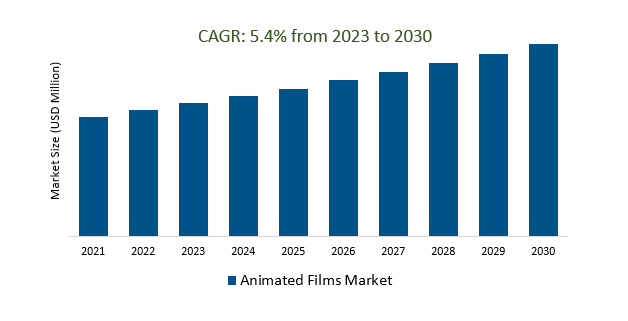 Animated Films Market Size 2023-2030